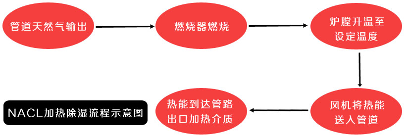 NACL加热除湿流程示意图